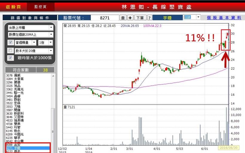 林恩如教你找出「短線飆股」！ 8271 宇瞻，3 天 暴賺 11 ％！股市暴跌 199點 再也不怕！