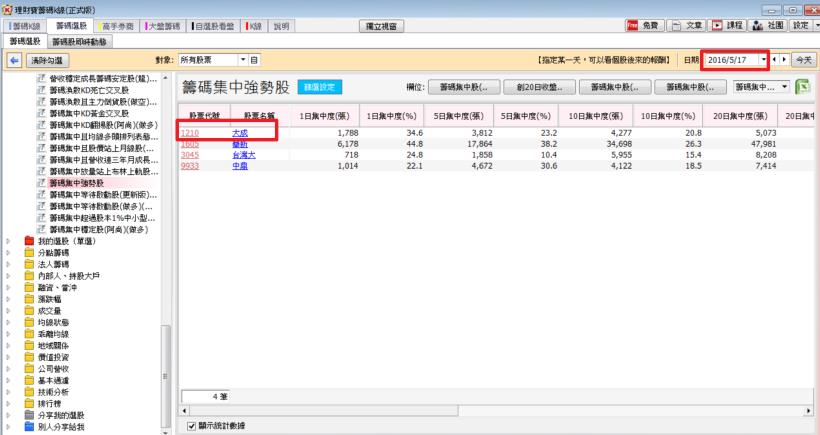 漲停板再也不是夢！蔡司教你用 3 步驟..便宜買飆股，1 個月後大賺 27 ％！（以 大成 為例）