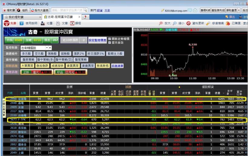 午餐時間想加薪？25 分鐘獲利 3000 ，古奇不敗策略，教你新手也能「超低風險當沖」！