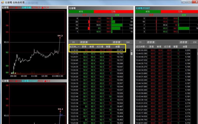 午餐時間想加薪？25 分鐘獲利 3000 ，古奇不敗策略，教你新手也能「超低風險當沖」！