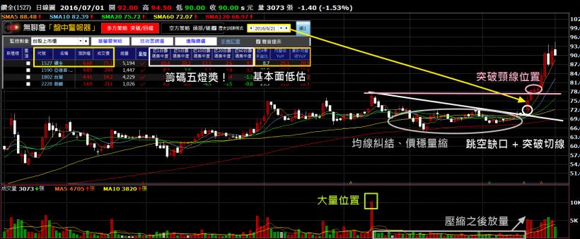 還在一隻一隻挑股票？靠「 這方法」選出 鑽全(1527) ...大盤重挫 股價照樣 大漲 30％！