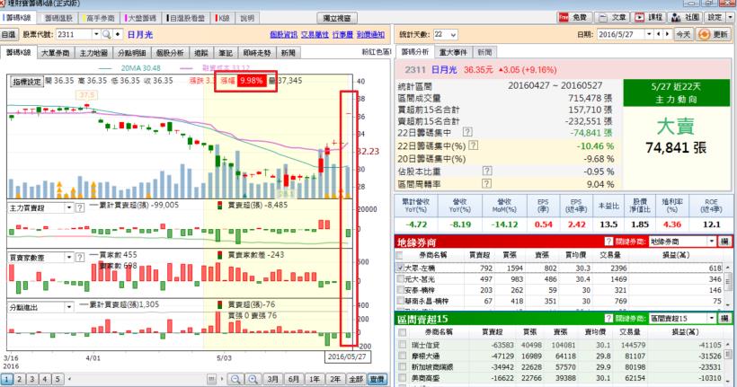 薪水不多當然要買飆股阿！蔡司 教你 1 招提前找出台股「未爆彈」，自己的 $$ 自己賺！