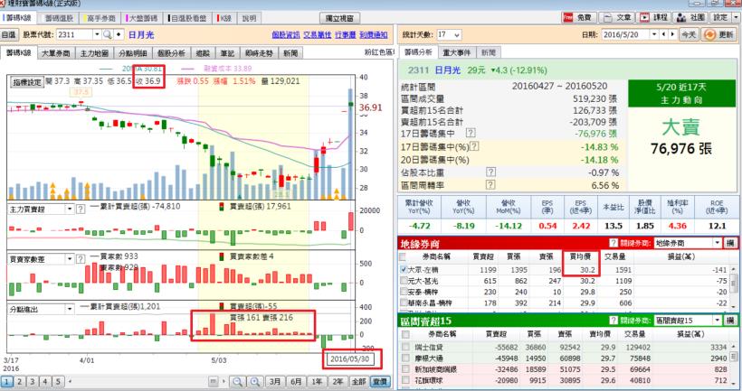 薪水不多當然要買飆股阿！蔡司 教你 1 招提前找出台股「未爆彈」，自己的 $$ 自己賺！
