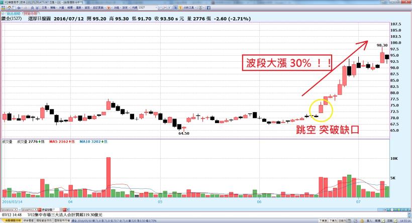 還在一隻一隻挑股票？靠「 這方法」選出 鑽全(1527) ...大盤重挫 股價照樣 大漲 30％！