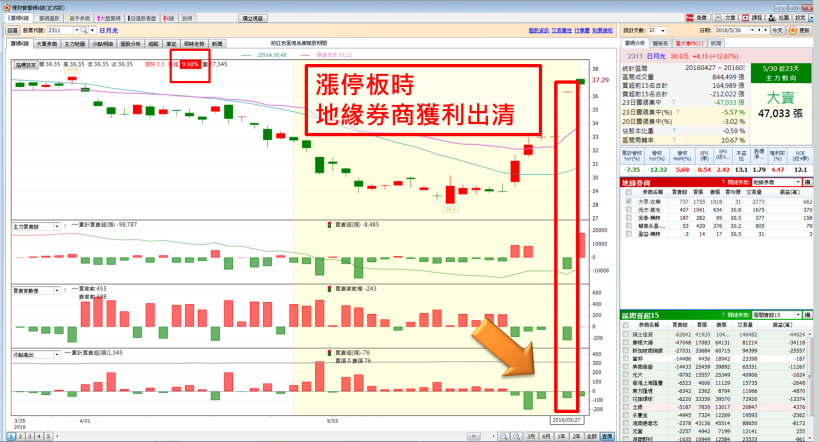 薪水不多,當然要買飆股!蔡司 教你找出 日月光漲停 10% 徵兆,天天發現台股「未爆彈」!