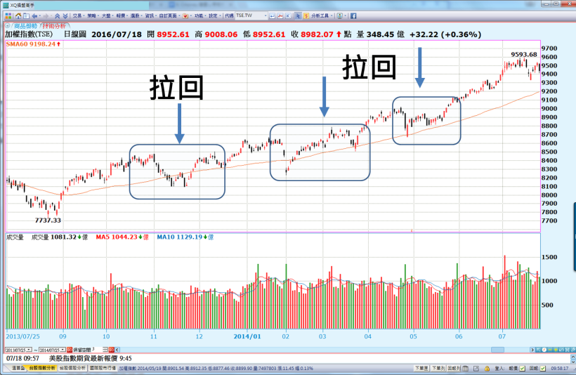 職業女軍官躋身投資達人,只靠「9 大走勢圖」,每月獲利 3~5 萬!比公職還穩定!