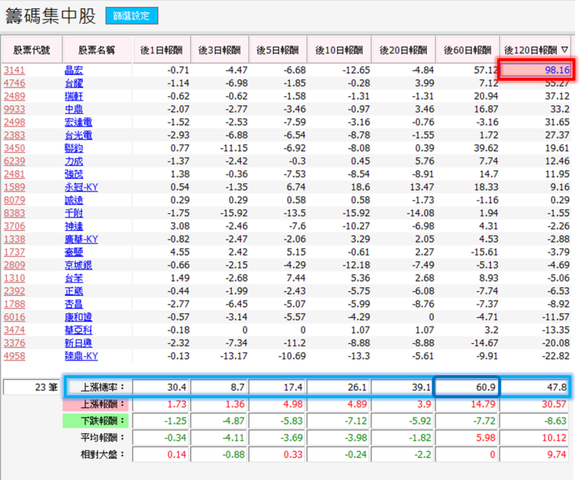 老師叫我「籌碼集中」就買進..等一等!你知道只因為「一個原因」就買進,勝率有多低嗎?