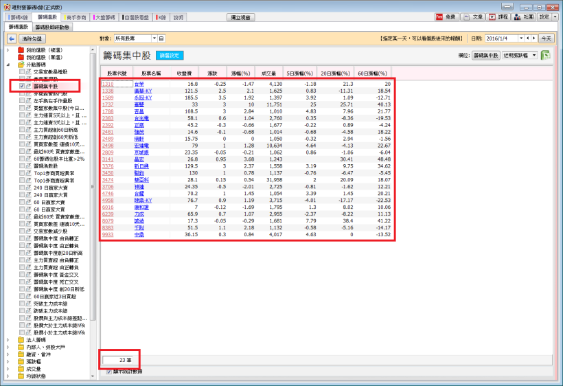 老師叫我「籌碼集中」就買進..等一等!你知道只因為「一個原因」就買進,勝率有多低嗎?