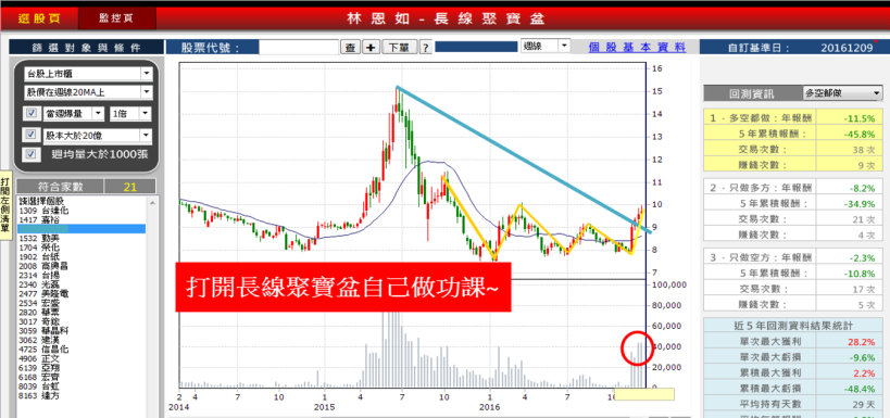 川普高牆過了！台股噴出後，這 22 檔 強勢股 帶來台股滿滿的「大 · 平 · 台」！