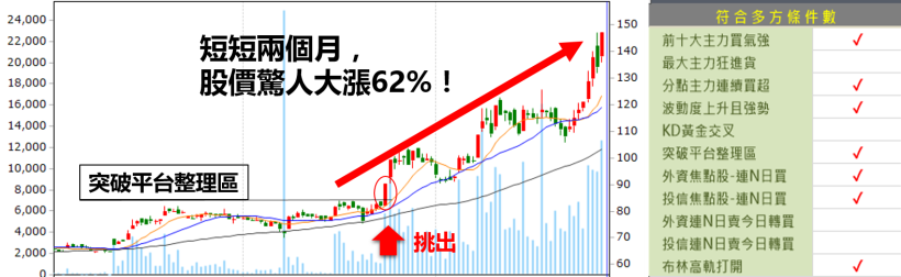 過完年就別再「窮忙」了！花 5 秒聰明選股，股價 2 個月驚人大漲 62％！(內附範例說明)