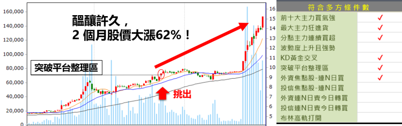過完年就別再「窮忙」了！花 5 秒聰明選股，股價 2 個月驚人大漲 62％！(內附範例說明)