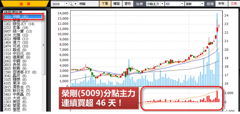 這檔鋼鐵股，主力進場佈局半年以上，近期又出現「籌碼關鍵現象」.. 難怪 2 個月飆漲 30％！