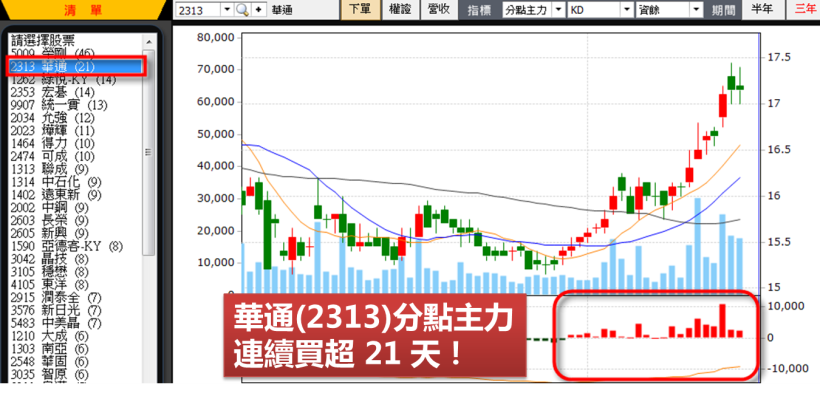 這檔鋼鐵股，主力進場佈局半年以上，近期又出現「籌碼關鍵現象」.. 難怪 2 個月飆漲 30％！