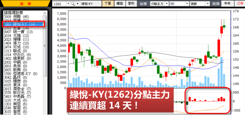 這檔鋼鐵股，主力進場佈局半年以上，近期又出現「籌碼關鍵現象」.. 難怪 2 個月飆漲 30％！