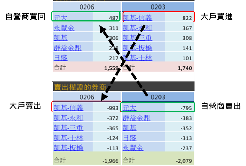【股價大漲是假的】原來主力靠著 ___ 買賣股票，輕鬆騙光散戶的血汗錢 .. 小心囉！