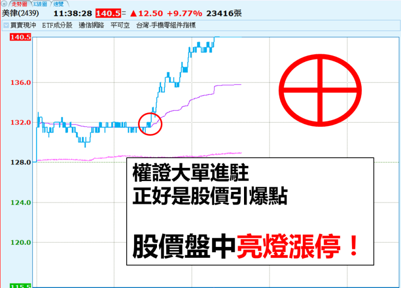 美律(2439) 出現「___ 橘色訊號」，1 小時內 .. 股價 10％漲停！創下一年半新高！