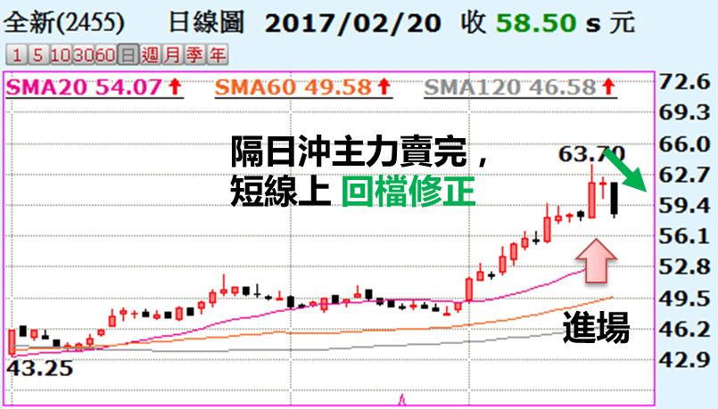 砷化鎵 PA 類股大漲「竟是曇花一現」！股價雖然驚艷，但 漲真的、漲假的 .. 你會分辨嗎？