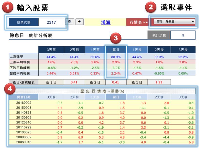 【七月重頭戲】7/13 鴻海除息：每年的這時候，股價上漲機率竟高達 88.9％！內行人都 .. 