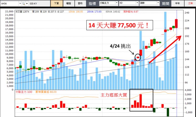 蘋概股「這檔」超會漲，15 秒選股 .. 短短 14 天獲利 77,500 元！新手旅費輕鬆賺