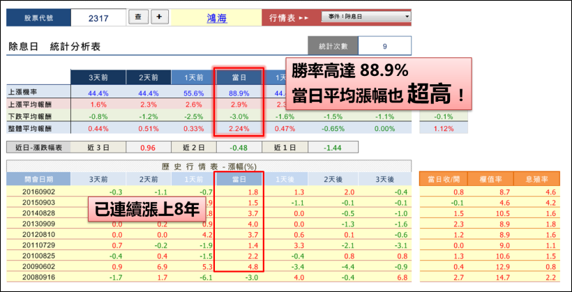 權證小哥全新課程- 除權息與近期交易策略