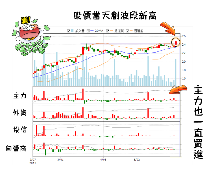 壯年衝刺，35 歲業務主任Sam：靠著華通(2313) 籌碼漂亮，連漲 3 天加薪 4,800 元！