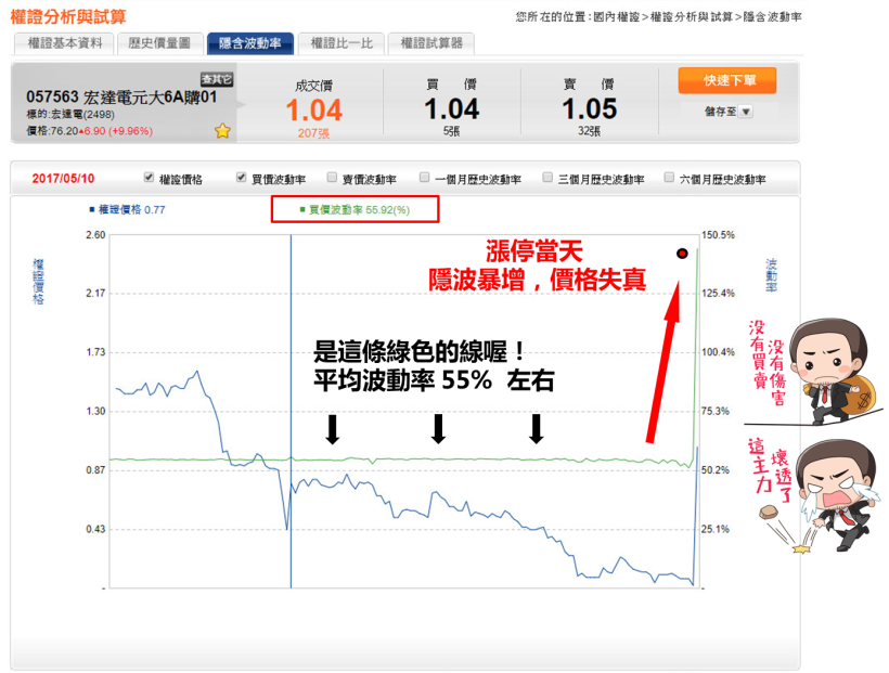 今日HTC，明日台灣！Google確定收購，宏達電權證「瘋漲 51 倍」...
