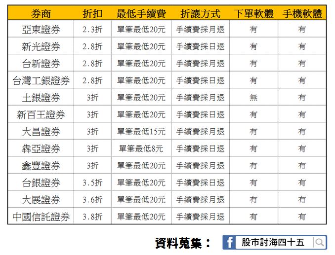 省錢知識》選小家的券商下單，手續費最低 2.3 折！算下來 平均一年省下 25,650 元 ..