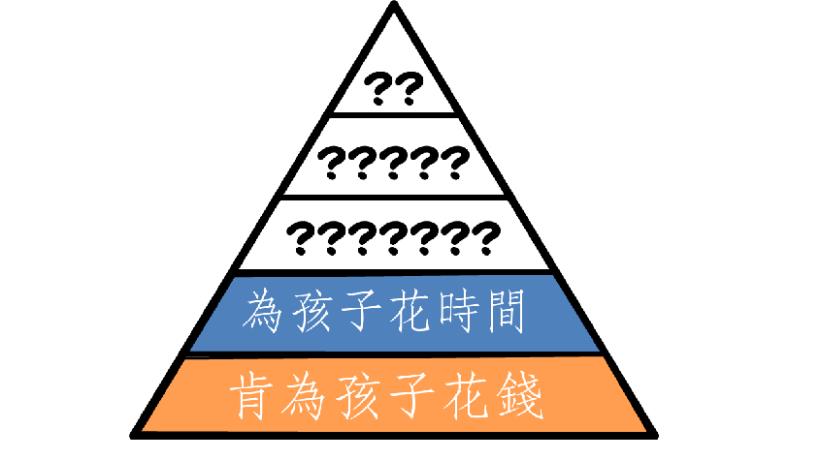父母有 ５層次，看看你在哪一層？ 有 60％的父母，都還停留在最低層次...