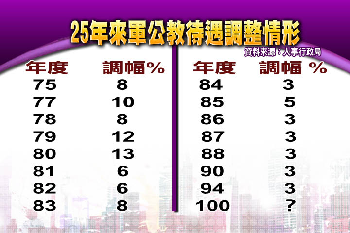 公平嗎?軍公教又調薪 3% ...老百姓薪水卻凍漲 7 年!親愛的政府,我們的生活真的很難過...
