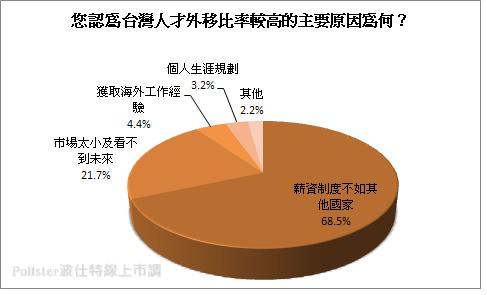 東南亞一招手,起薪竟高達 45K!留在台灣領 22 K「小確幸」的我們...到底輸了什麼?