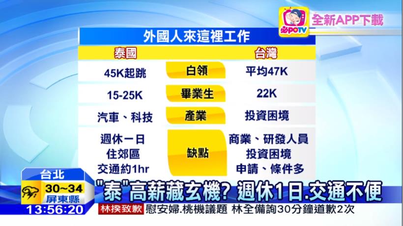 東南亞一招手，起薪竟高達 45K！留在台灣領 22 K「小確幸」的我們...到底輸了什麼？