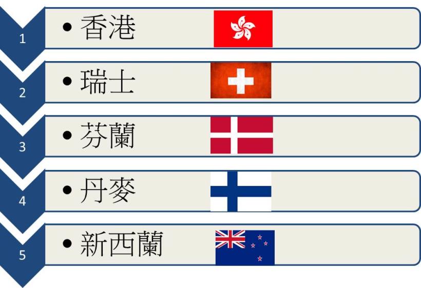 全世界最自由的國家竟然是「香港」！實在讓人羨慕阿...反觀台灣的名次也太後面了吧？