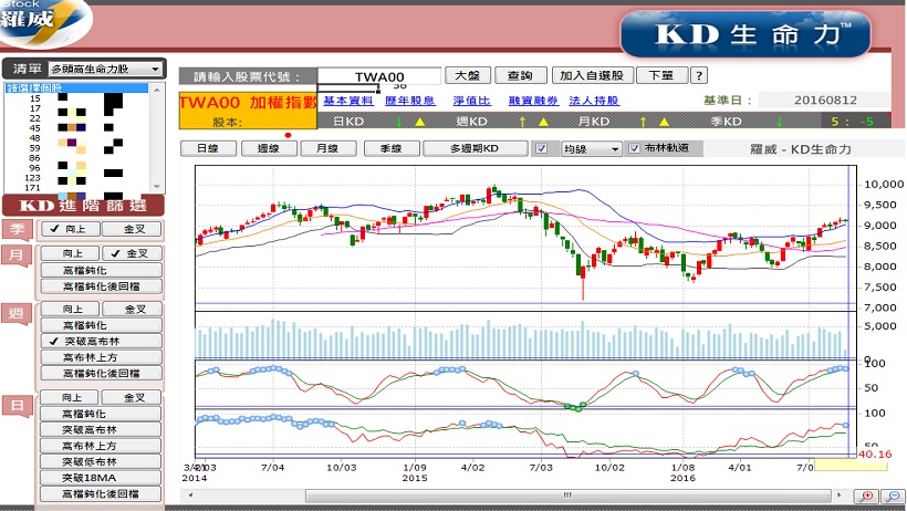 多週期 KD 的厲害,用過的人才知道..方向對了 !股票輕鬆選…勝率竟高達 84%