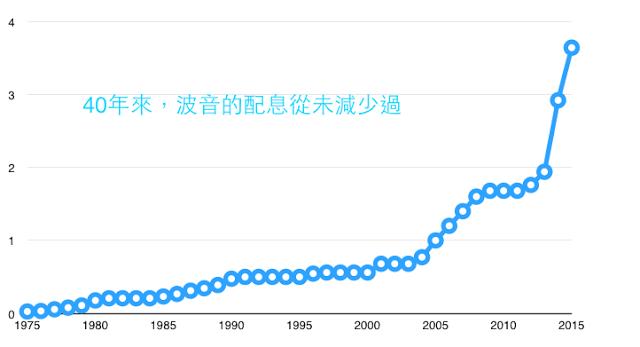 就是它！這間公司 40 年來的配息「只增不減」怎麼做到的？原來是...