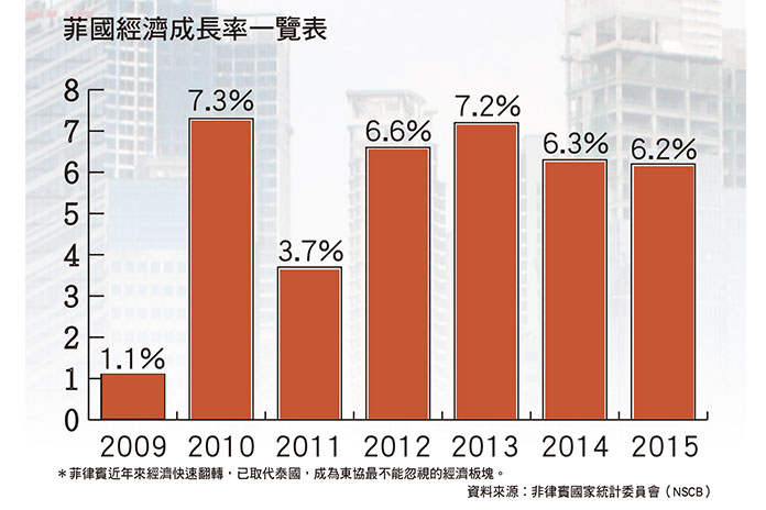 菲國「鐵腕政策」日殺 10 毒蟲,竟連帶創下經濟成長!別再小看菲律賓人了... 他們正在『超台趕中』