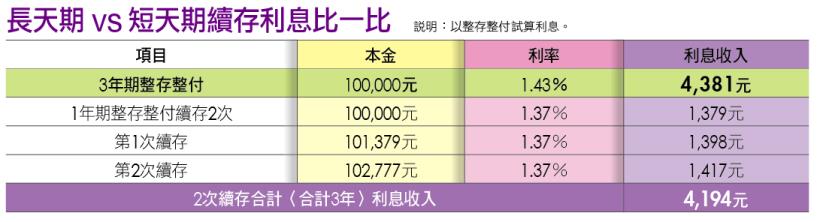 定存一直是最多人選擇的儲蓄工具，但你真的懂它嗎！告訴你「定存」不說的秘密...
