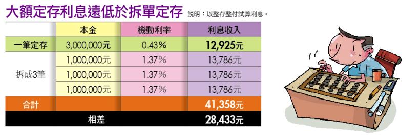 定存一直是最多人選擇的儲蓄工具，但你真的懂它嗎！告訴你「定存」不說的秘密...