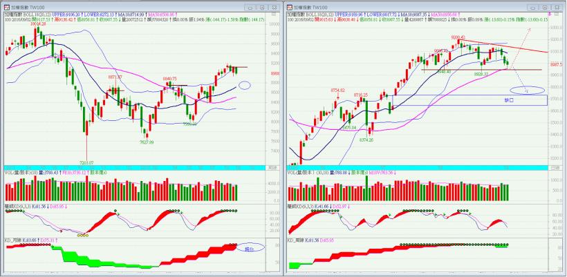 別說只有專家會挑股！看懂「三條線」選股竟然這麼簡單...９、10 月就要這樣看台股