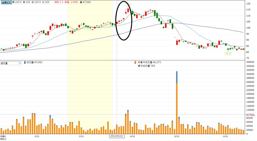 他曾經當了 22 年的股市菜鳥，始終賺少賠多...直到學會「飆股戰法」每年多賺 1 倍！怎麼辦到的？