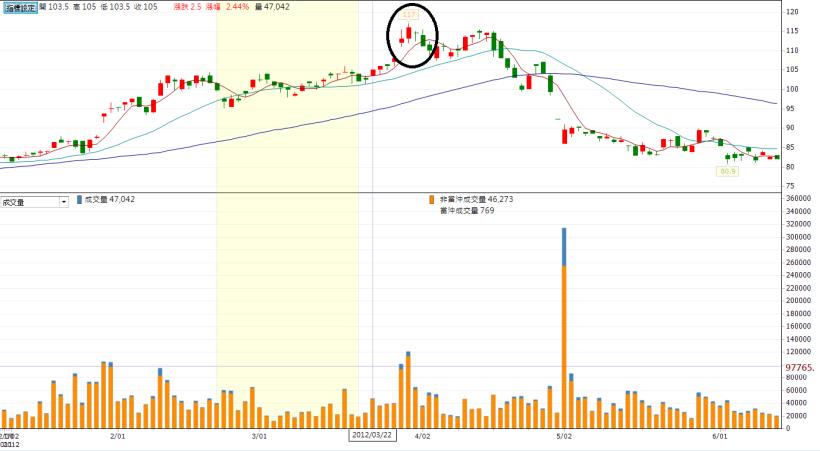 他曾經當了 22 年的股市菜鳥，始終賺少賠多...直到學會「飆股戰法」每年多賺 1 倍！怎麼辦到的？