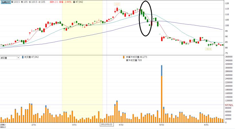 他曾經當了 22 年的股市菜鳥，始終賺少賠多...直到學會「飆股戰法」每年多賺 1 倍！怎麼辦到的？