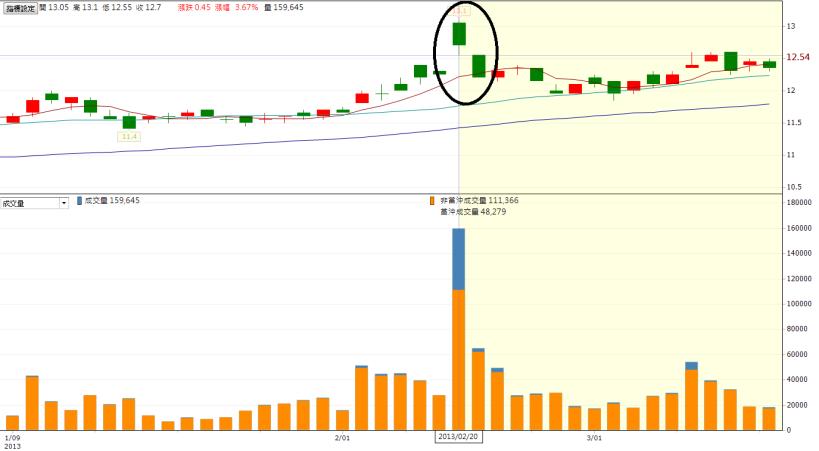 他曾經當了 22 年的股市菜鳥，始終賺少賠多...直到學會「飆股戰法」每年多賺 1 倍！怎麼辦到的？