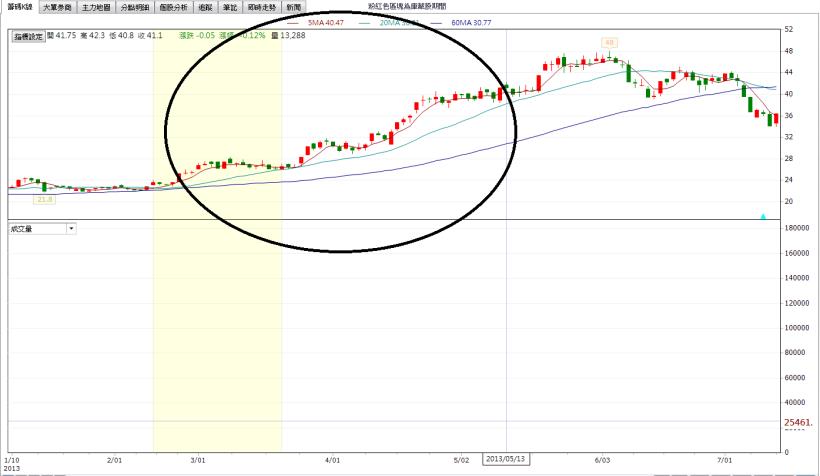 他曾經當了 22 年的股市菜鳥，始終賺少賠多...直到學會「飆股戰法」每年多賺 1 倍！怎麼辦到的？