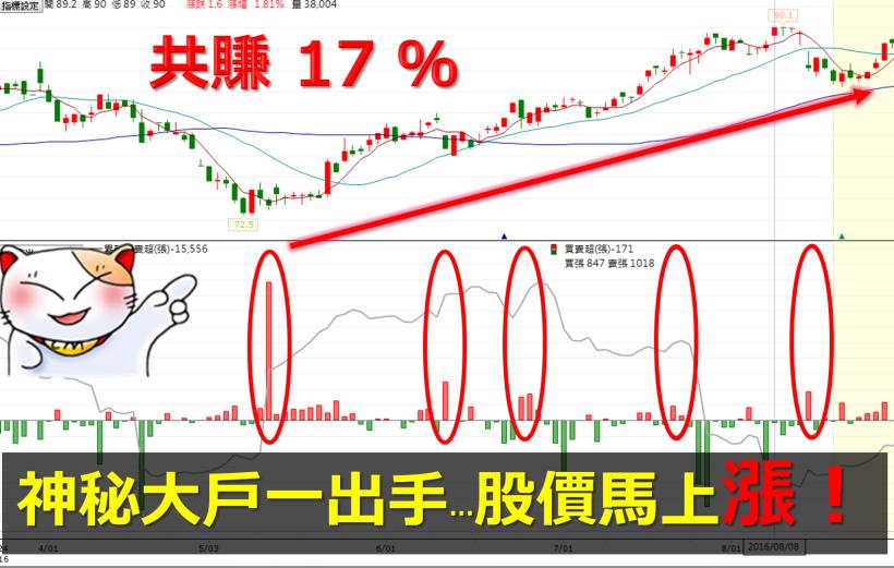 簡單「一招」抓住 鴻海(2317) 起漲點，每月穩賺零用錢！網友：進場 4 天..賺的就比定存多！