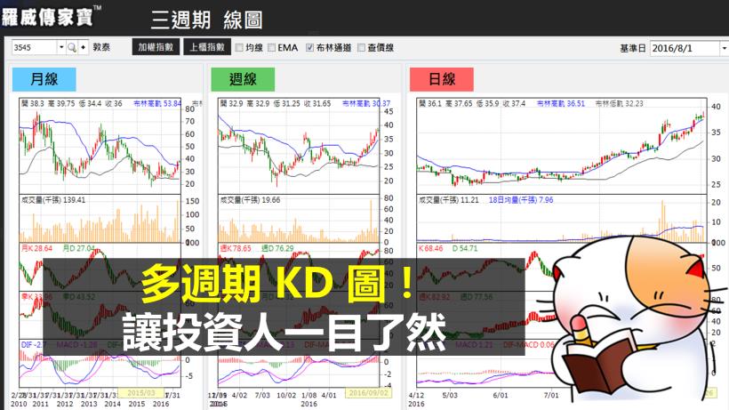 KD 黃金交叉就買？小心被套牢！他靠簡單的「1 句話」長期這樣做，兩個月多賺 25％