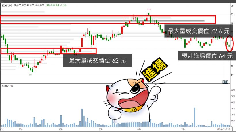 友達(2409) 兩個月穩賺 37％ ！22K 也能做的「滾錢術」，一出手就抓住起漲點！