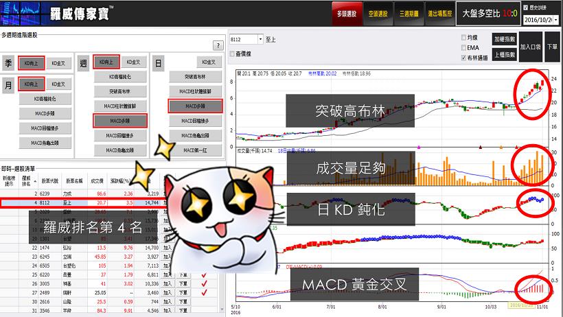 【多週期 KD 戰法】讓小資族也能買在 至上(8112) 起漲點！10 天不到 獲利20％