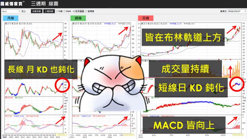 【多週期 KD 戰法】讓小資族也能買在 至上(8112) 起漲點！10 天不到 獲利20％