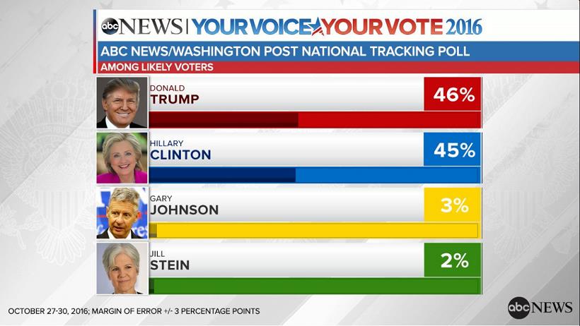 美國世紀決戰之【黑天鵝效應】現蹤！川普民調高於希拉蕊...究竟，現在該怎麼投資？