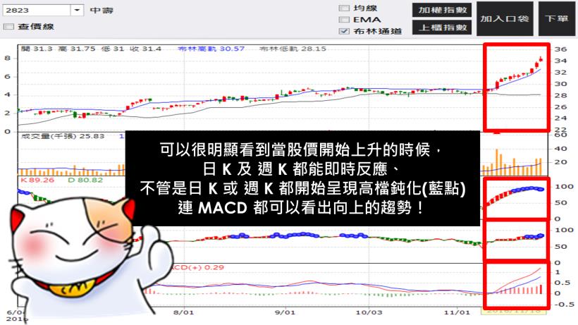 輕鬆「2 步驟」找到股票起漲第一天！以中壽(2823)為例，讓你率先卡位起漲股...